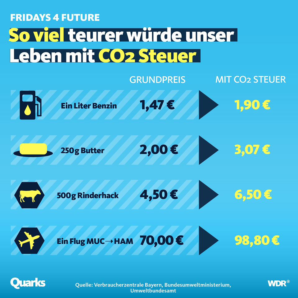 CO2 Steuer Alle aktuellen Infos